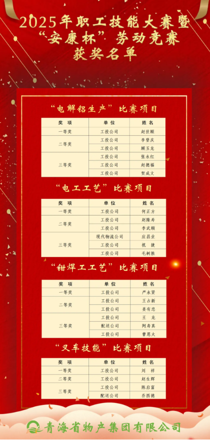 2025年職工技能大賽暨“安康杯”勞動競賽獲獎名單